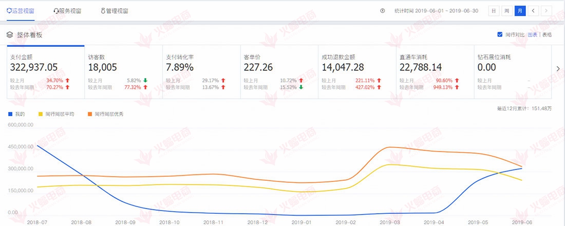 【绿植类目】如何提高直通车的投产以及准确店铺流量